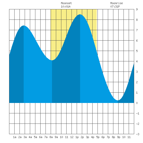 Hammond tide chart for Monday, January 9, 2023