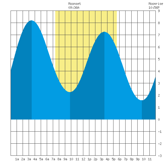 Hammond tide chart for Friday, February 10, 2023