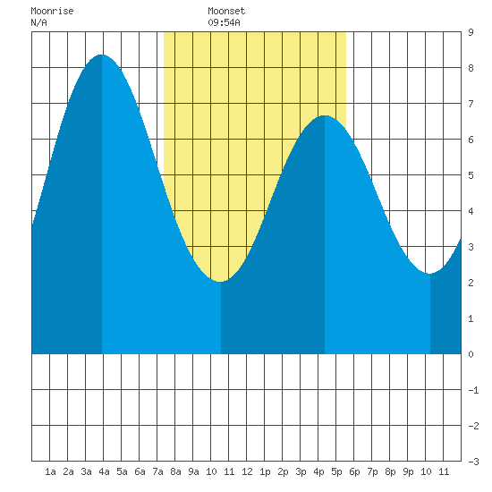 Hammond tide chart for Saturday, February 11, 2023