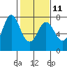 Hammond tide chart for Saturday, February 11, 2023