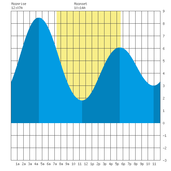 Hammond tide chart for Sunday, February 12, 2023