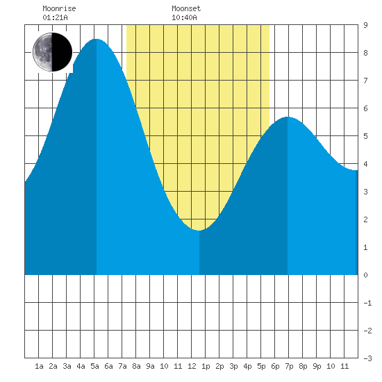 Hammond tide chart for Monday, February 13, 2023
