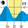 Hammond tide chart for Monday, February 13, 2023