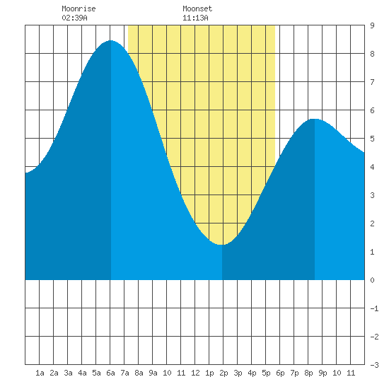 Hammond tide chart for Tuesday, February 14, 2023