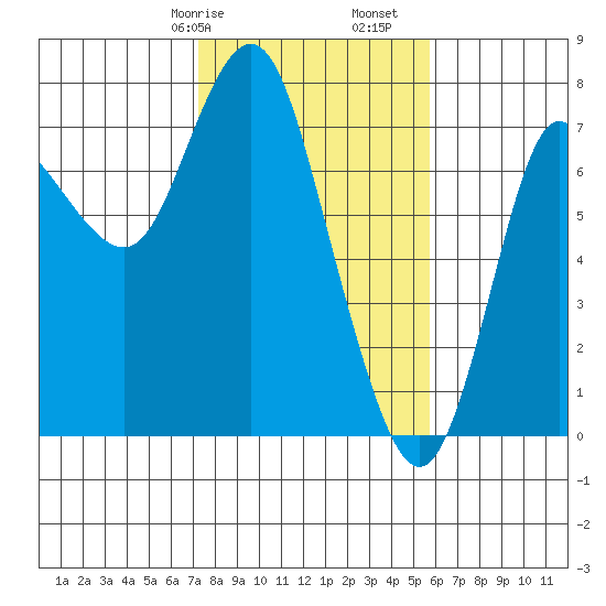 Hammond tide chart for Friday, February 17, 2023