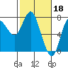 Hammond tide chart for Saturday, February 18, 2023