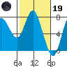 Hammond tide chart for Sunday, February 19, 2023