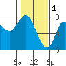 Hammond tide chart for Wednesday, February 1, 2023