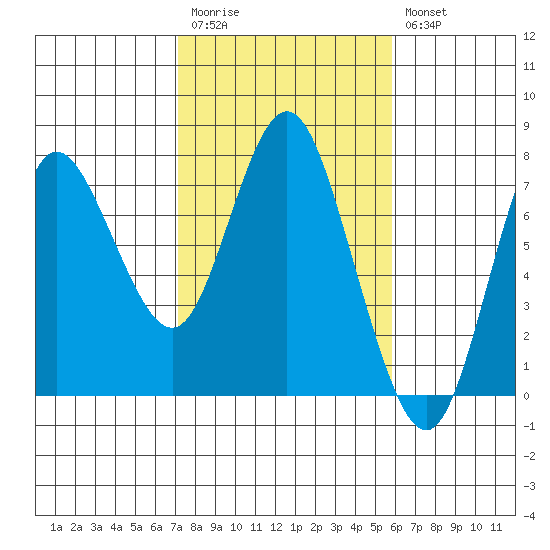 Hammond tide chart for Monday, February 20, 2023