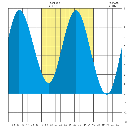 Hammond tide chart for Wednesday, February 22, 2023