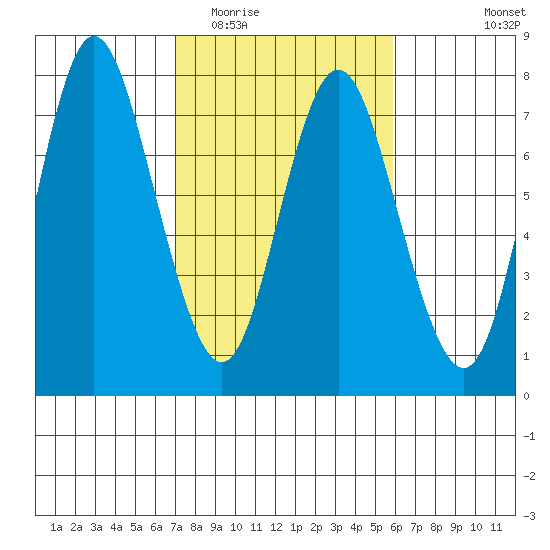 Hammond tide chart for Thursday, February 23, 2023