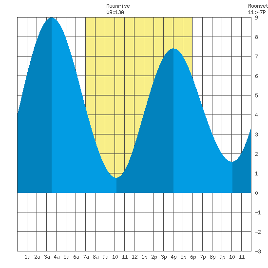 Hammond tide chart for Friday, February 24, 2023