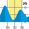 Hammond tide chart for Saturday, February 25, 2023