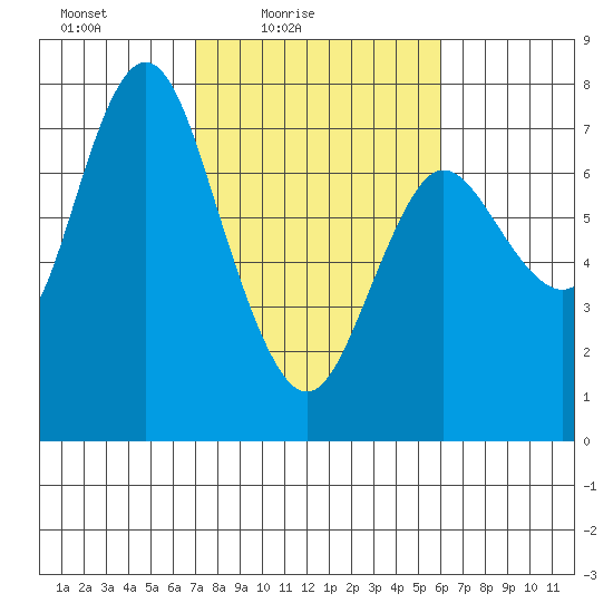 Hammond tide chart for Sunday, February 26, 2023
