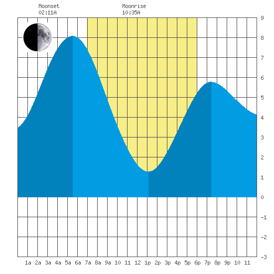 Hammond tide chart for Monday, February 27, 2023