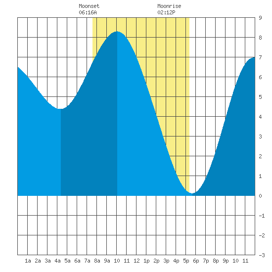 Hammond tide chart for Thursday, February 2, 2023