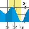 Hammond tide chart for Thursday, February 2, 2023