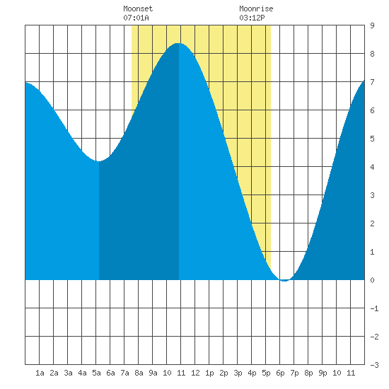 Hammond tide chart for Friday, February 3, 2023