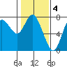 Hammond tide chart for Saturday, February 4, 2023