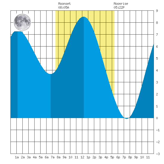 Hammond tide chart for Sunday, February 5, 2023