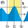 Hammond tide chart for Sunday, February 5, 2023