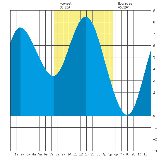 Hammond tide chart for Monday, February 6, 2023