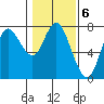 Hammond tide chart for Monday, February 6, 2023