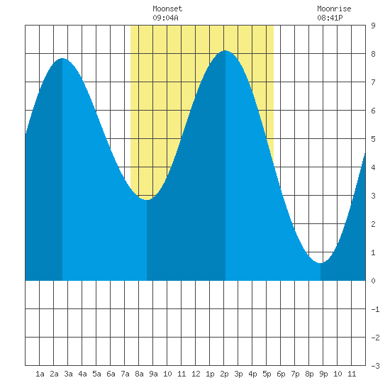 Hammond tide chart for Wednesday, February 8, 2023