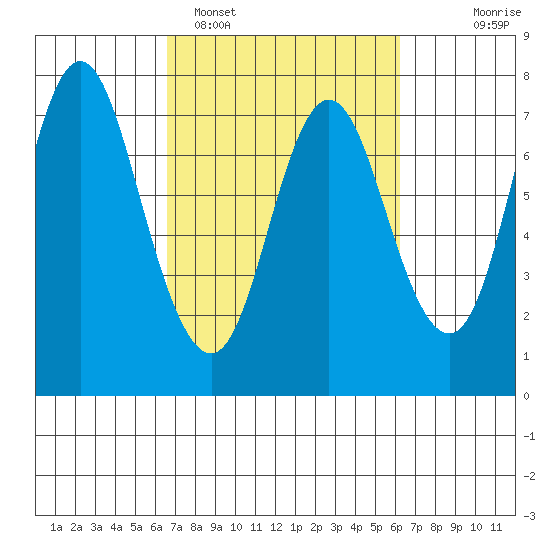 Hammond tide chart for Friday, March 10, 2023