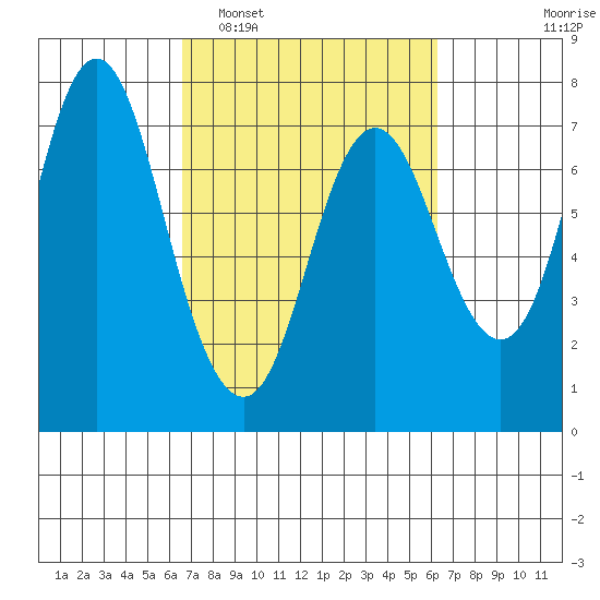 Hammond tide chart for Saturday, March 11, 2023