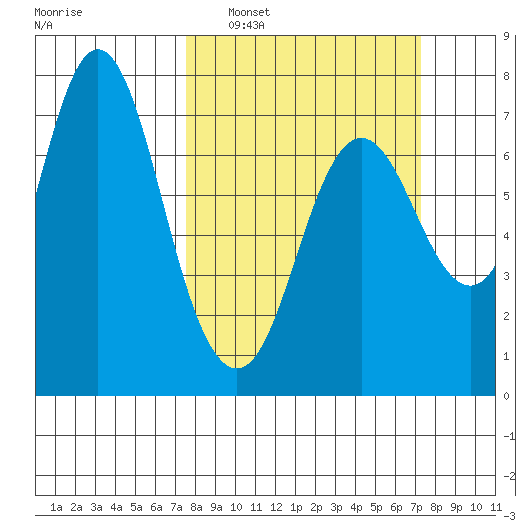 Hammond tide chart for Sunday, March 12, 2023