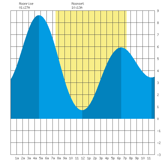 Hammond tide chart for Monday, March 13, 2023