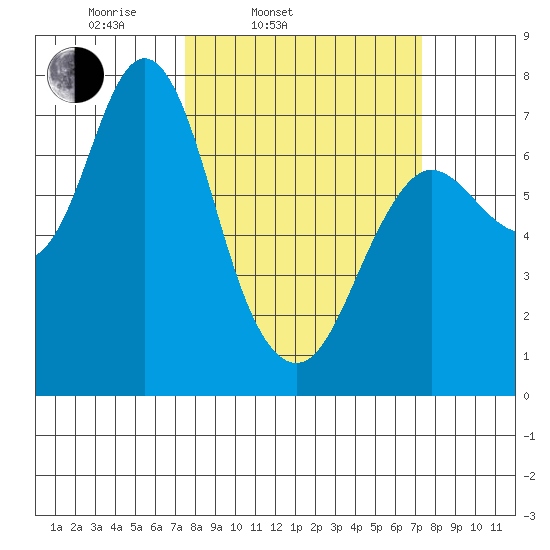 Hammond tide chart for Tuesday, March 14, 2023