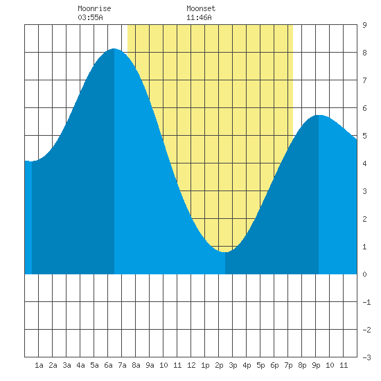 Hammond tide chart for Wednesday, March 15, 2023