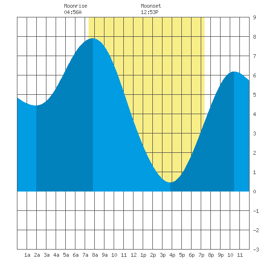 Hammond tide chart for Thursday, March 16, 2023