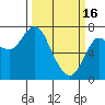 Hammond tide chart for Thursday, March 16, 2023