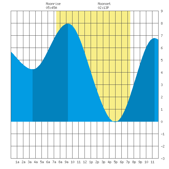Hammond tide chart for Friday, March 17, 2023