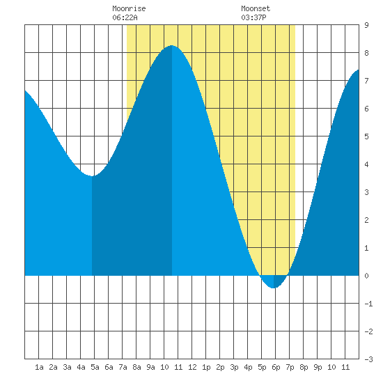 Hammond tide chart for Saturday, March 18, 2023