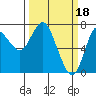 Hammond tide chart for Saturday, March 18, 2023