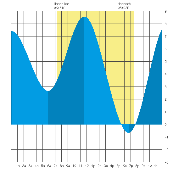 Hammond tide chart for Sunday, March 19, 2023