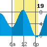 Hammond tide chart for Sunday, March 19, 2023