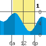 Hammond tide chart for Wednesday, March 1, 2023