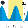 Hammond tide chart for Tuesday, March 21, 2023
