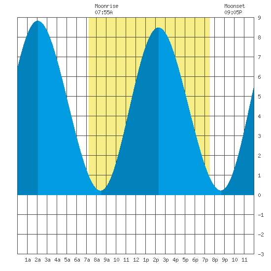 Hammond tide chart for Wednesday, March 22, 2023