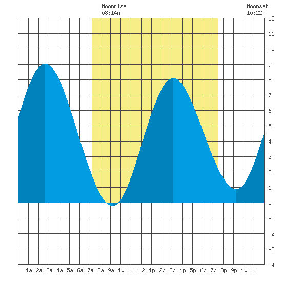 Hammond tide chart for Thursday, March 23, 2023