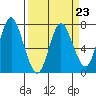 Hammond tide chart for Thursday, March 23, 2023