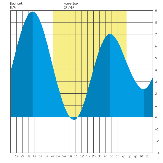 Hammond tide chart for Saturday, March 25, 2023