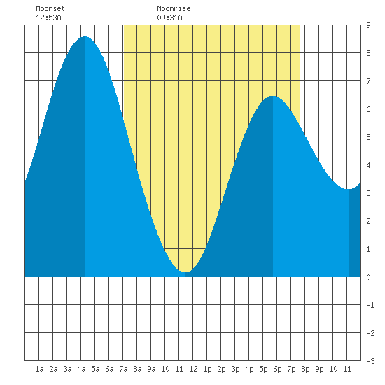 Hammond tide chart for Sunday, March 26, 2023