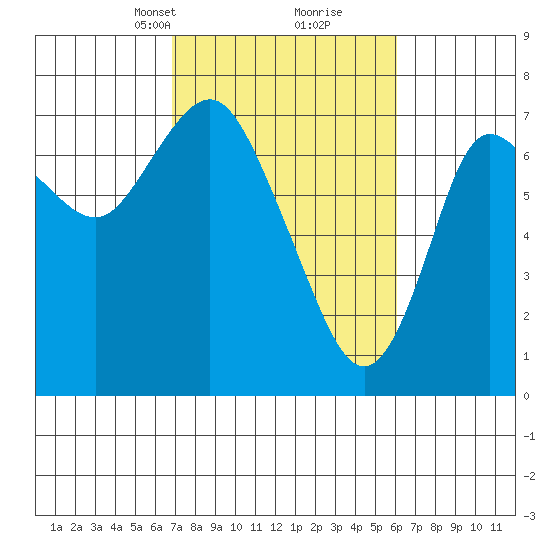 Hammond tide chart for Thursday, March 2, 2023