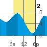 Hammond tide chart for Thursday, March 2, 2023